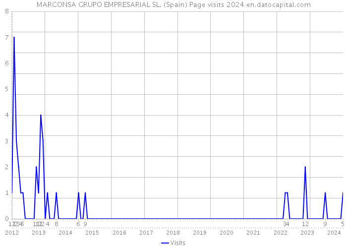 MARCONSA GRUPO EMPRESARIAL SL. (Spain) Page visits 2024 