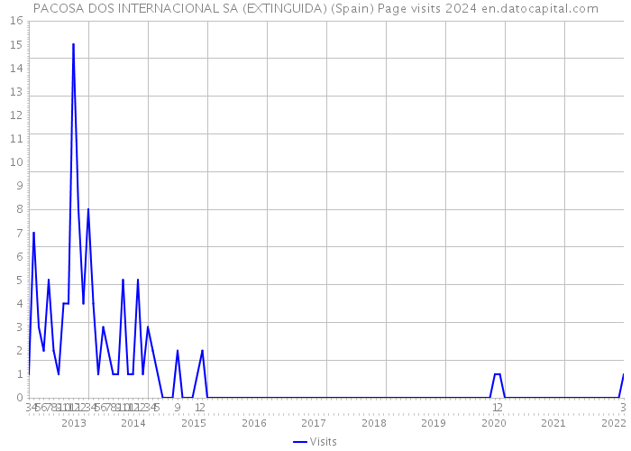 PACOSA DOS INTERNACIONAL SA (EXTINGUIDA) (Spain) Page visits 2024 