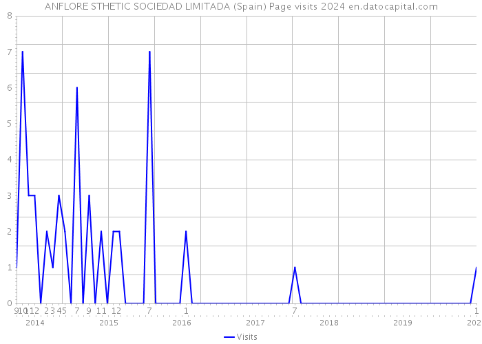 ANFLORE STHETIC SOCIEDAD LIMITADA (Spain) Page visits 2024 