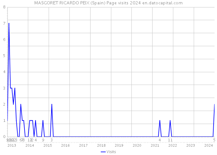 MASGORET RICARDO PEIX (Spain) Page visits 2024 