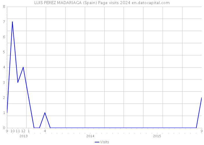 LUIS PEREZ MADARIAGA (Spain) Page visits 2024 