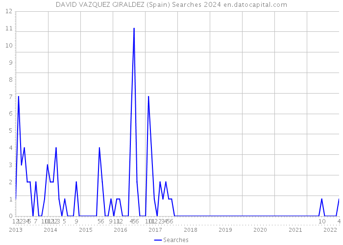 DAVID VAZQUEZ GIRALDEZ (Spain) Searches 2024 