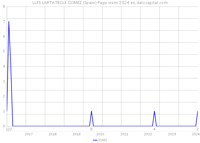 LUIS LARTATEGUI GOMEZ (Spain) Page visits 2024 