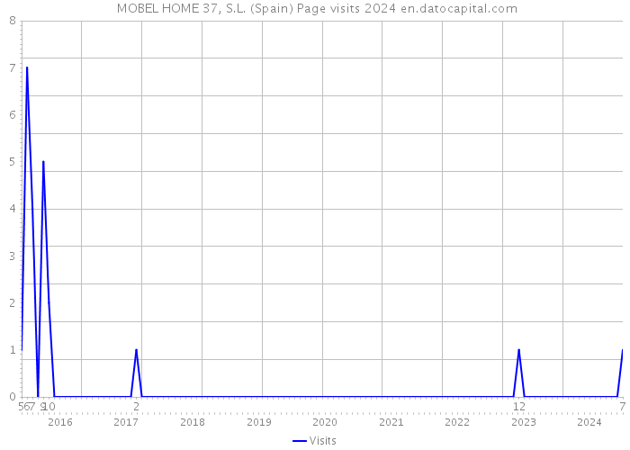  MOBEL HOME 37, S.L. (Spain) Page visits 2024 