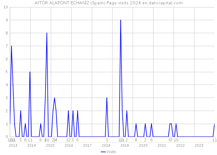 AITOR ALAPONT ECHANIZ (Spain) Page visits 2024 