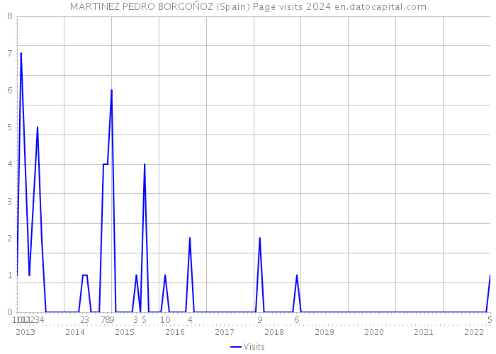 MARTINEZ PEDRO BORGOÑOZ (Spain) Page visits 2024 