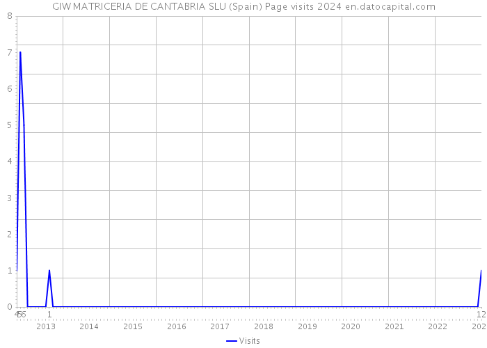 GIW MATRICERIA DE CANTABRIA SLU (Spain) Page visits 2024 