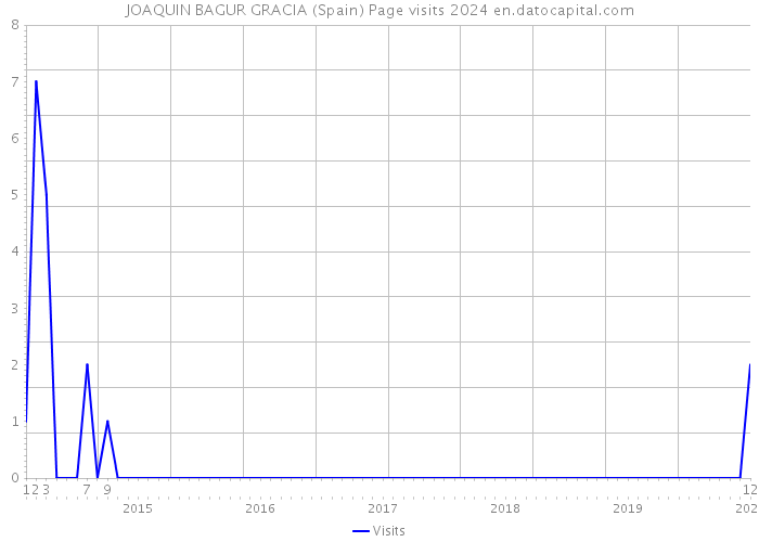 JOAQUIN BAGUR GRACIA (Spain) Page visits 2024 