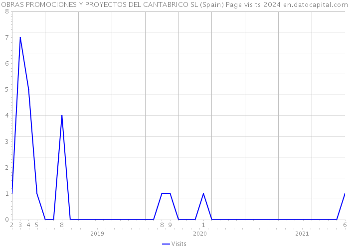 OBRAS PROMOCIONES Y PROYECTOS DEL CANTABRICO SL (Spain) Page visits 2024 