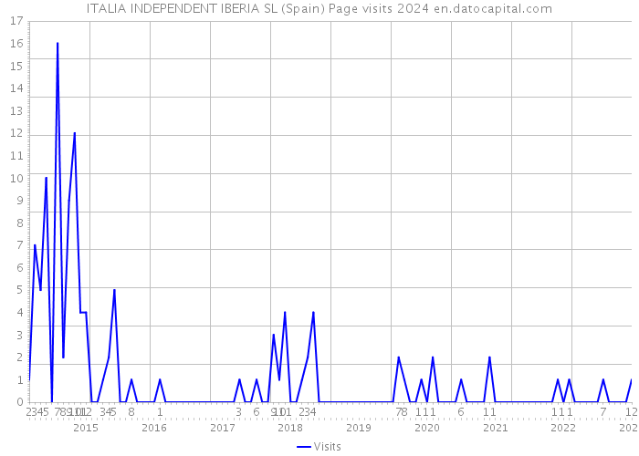 ITALIA INDEPENDENT IBERIA SL (Spain) Page visits 2024 