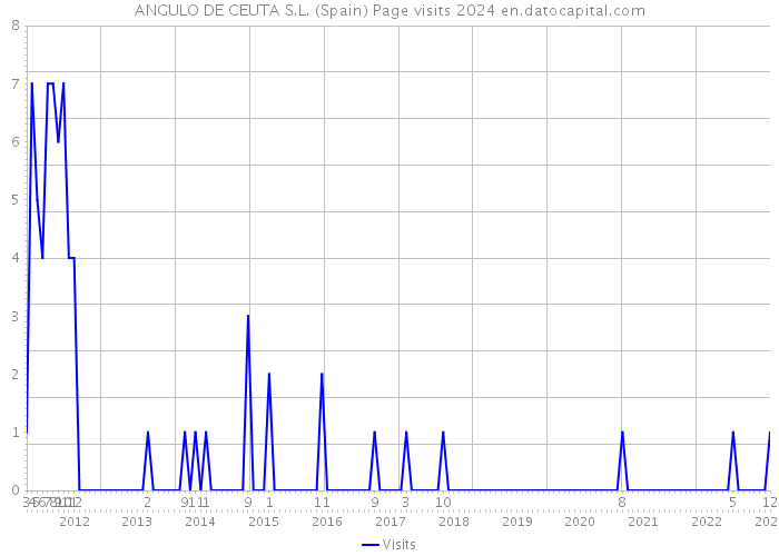 ANGULO DE CEUTA S.L. (Spain) Page visits 2024 