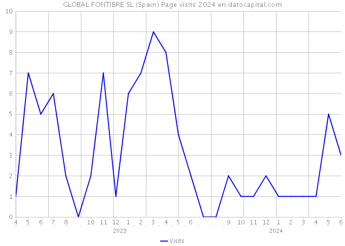 GLOBAL FONTIBRE SL (Spain) Page visits 2024 