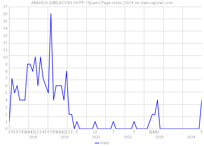 ABANCA JUBILACION XII FP. (Spain) Page visits 2024 