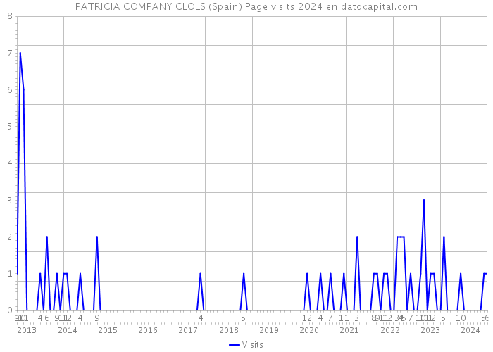 PATRICIA COMPANY CLOLS (Spain) Page visits 2024 