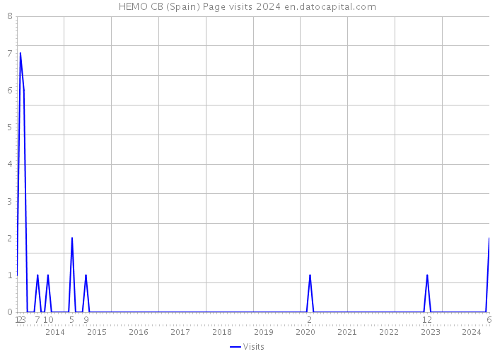 HEMO CB (Spain) Page visits 2024 