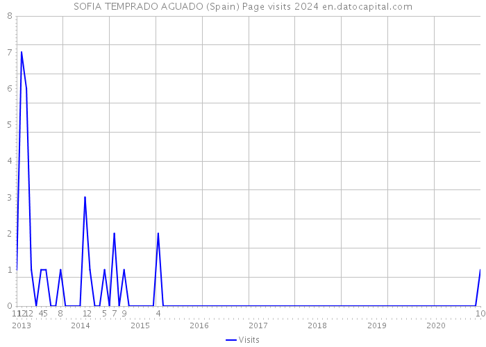 SOFIA TEMPRADO AGUADO (Spain) Page visits 2024 