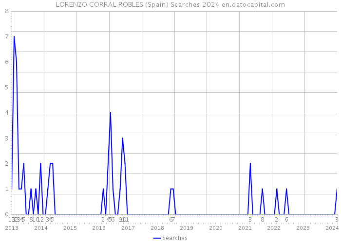 LORENZO CORRAL ROBLES (Spain) Searches 2024 