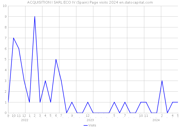 ACQUISITION I SARL ECO IV (Spain) Page visits 2024 