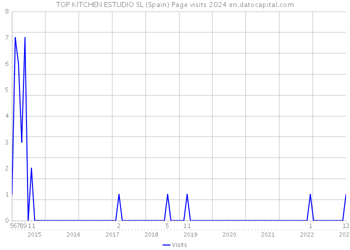 TOP KITCHEN ESTUDIO SL (Spain) Page visits 2024 