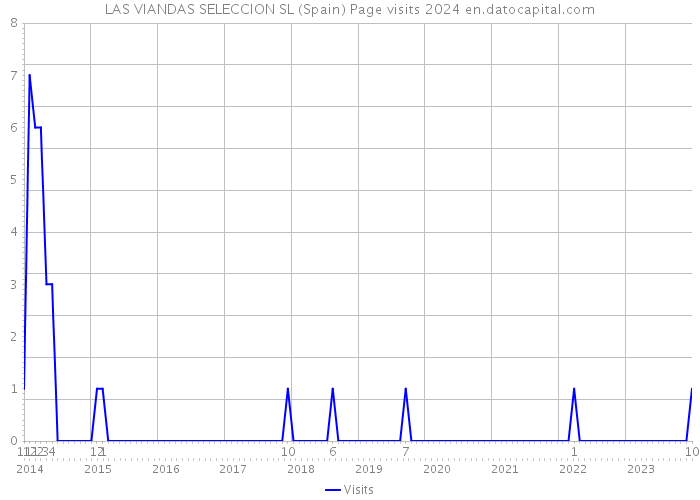 LAS VIANDAS SELECCION SL (Spain) Page visits 2024 