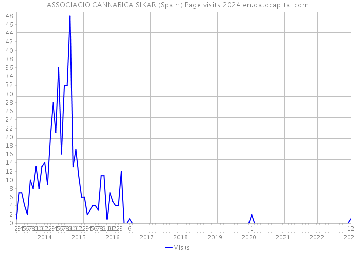 ASSOCIACIO CANNABICA SIKAR (Spain) Page visits 2024 