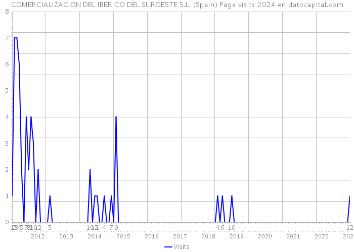 COMERCIALIZACION DEL IBERICO DEL SUROESTE S.L. (Spain) Page visits 2024 