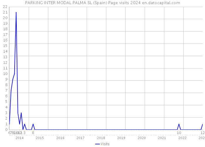 PARKING INTER MODAL PALMA SL (Spain) Page visits 2024 