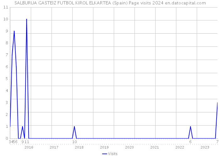 SALBURUA GASTEIZ FUTBOL KIROL ELKARTEA (Spain) Page visits 2024 