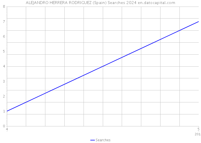 ALEJANDRO HERRERA RODRIGUEZ (Spain) Searches 2024 