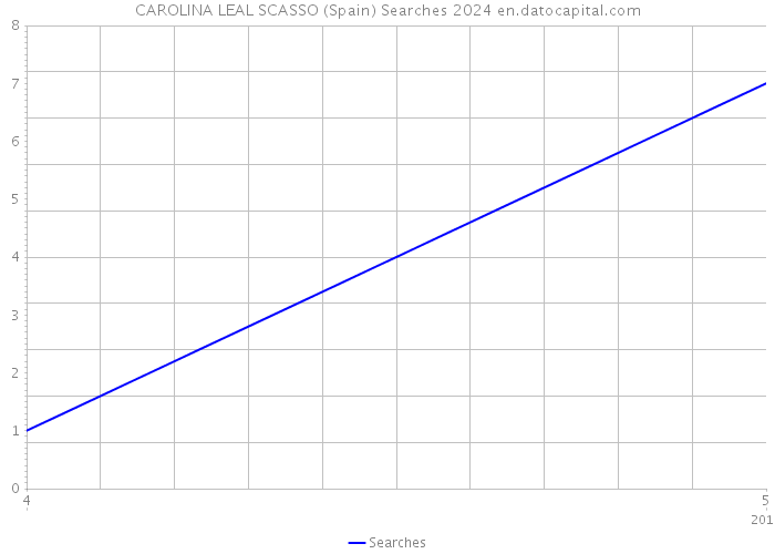 CAROLINA LEAL SCASSO (Spain) Searches 2024 