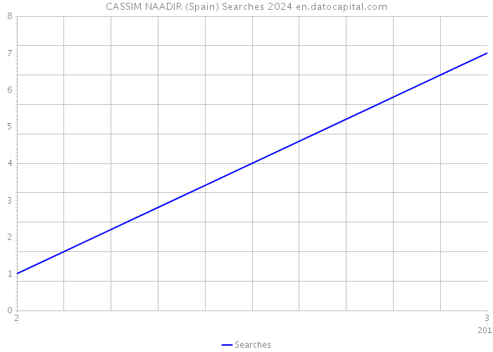 CASSIM NAADIR (Spain) Searches 2024 