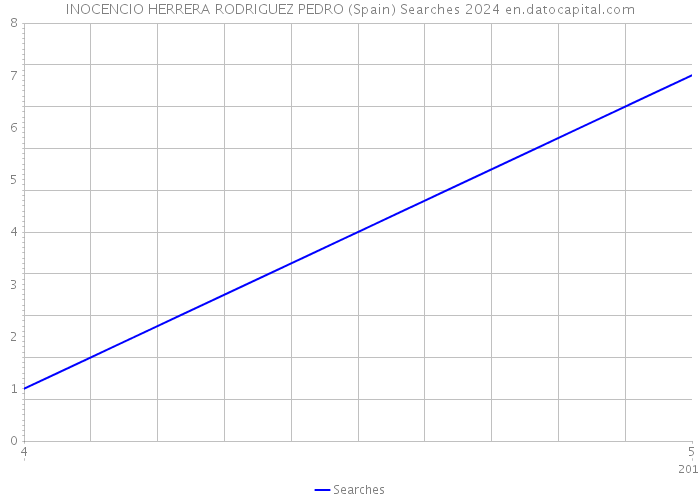 INOCENCIO HERRERA RODRIGUEZ PEDRO (Spain) Searches 2024 