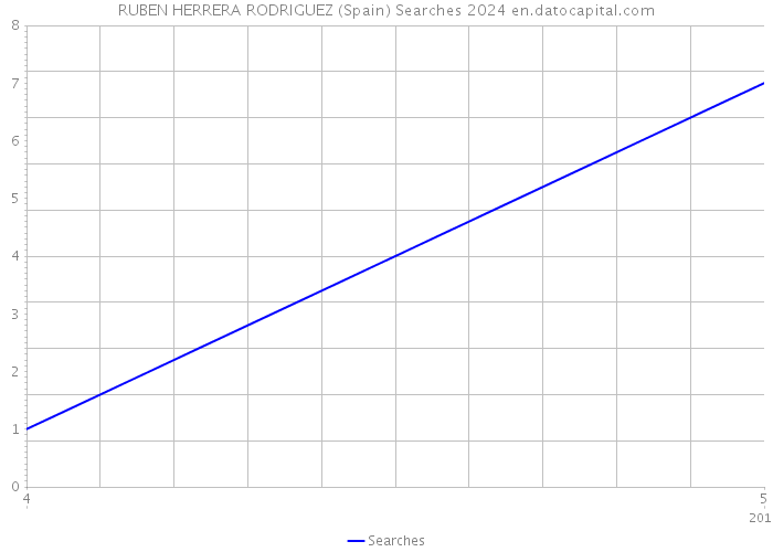 RUBEN HERRERA RODRIGUEZ (Spain) Searches 2024 