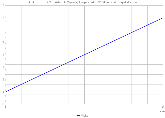 ALARTE PEDRO GARCIA (Spain) Page visits 2024 