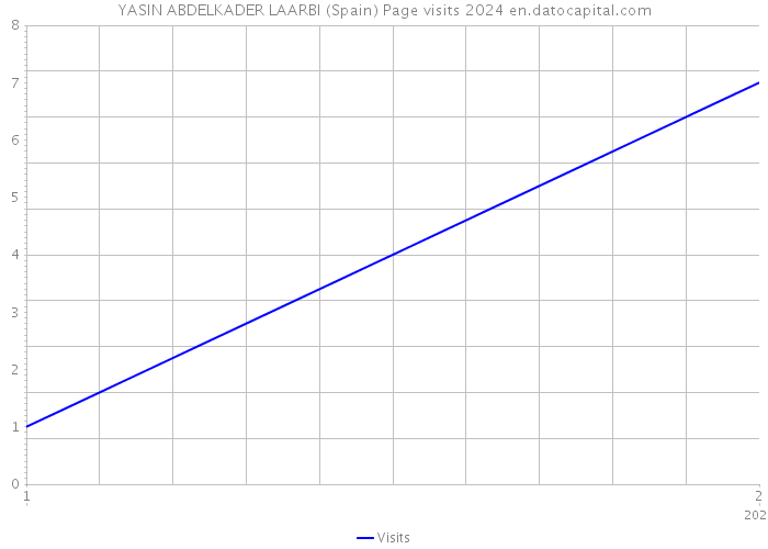 YASIN ABDELKADER LAARBI (Spain) Page visits 2024 