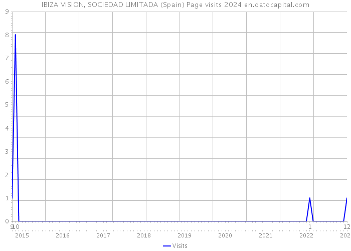 IBIZA VISION, SOCIEDAD LIMITADA (Spain) Page visits 2024 