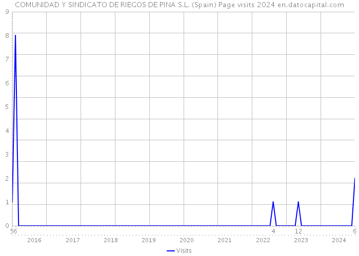 COMUNIDAD Y SINDICATO DE RIEGOS DE PINA S.L. (Spain) Page visits 2024 