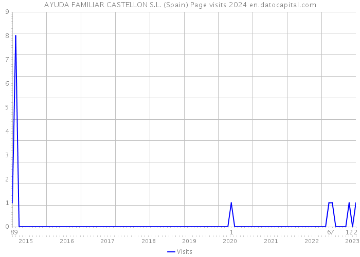 AYUDA FAMILIAR CASTELLON S.L. (Spain) Page visits 2024 