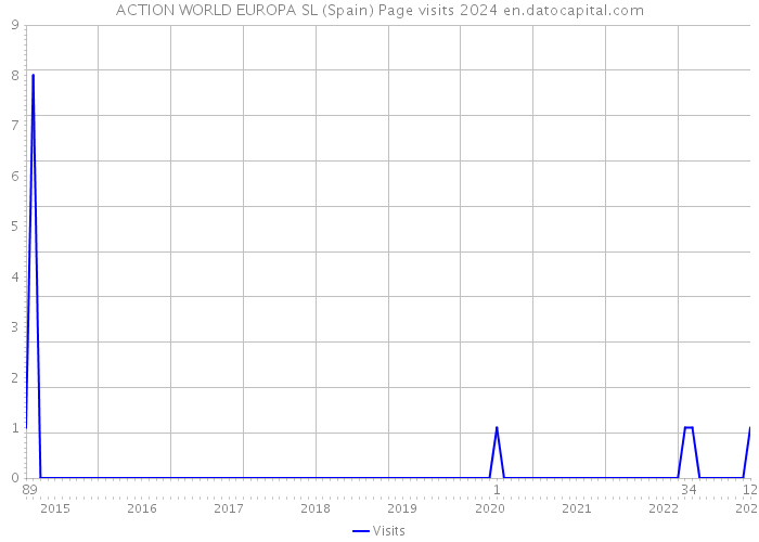 ACTION WORLD EUROPA SL (Spain) Page visits 2024 