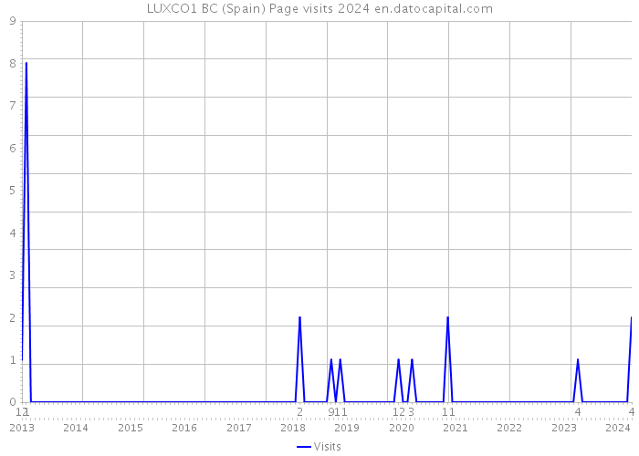 LUXCO1 BC (Spain) Page visits 2024 