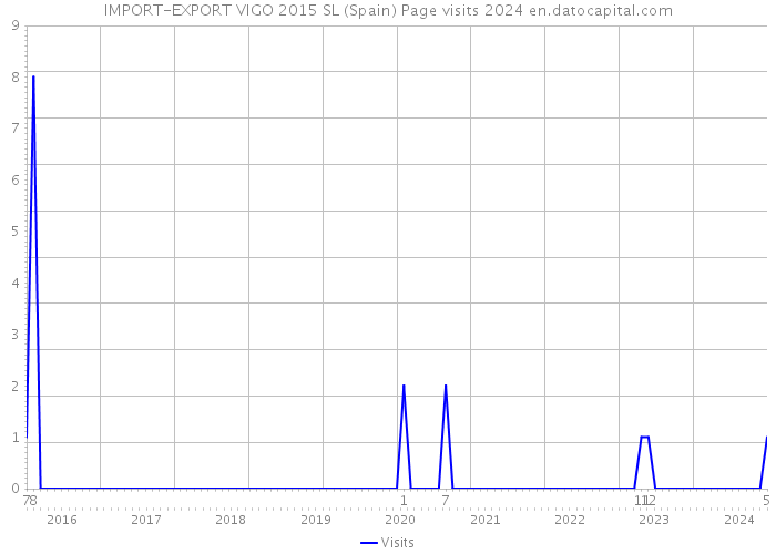 IMPORT-EXPORT VIGO 2015 SL (Spain) Page visits 2024 