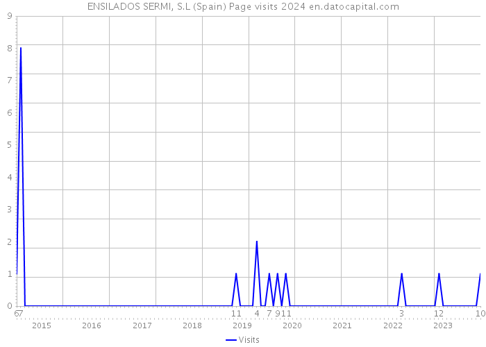 ENSILADOS SERMI, S.L (Spain) Page visits 2024 