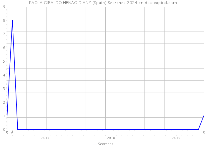 PAOLA GIRALDO HENAO DIANY (Spain) Searches 2024 