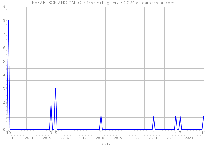 RAFAEL SORIANO CAIROLS (Spain) Page visits 2024 