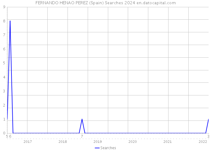 FERNANDO HENAO PEREZ (Spain) Searches 2024 