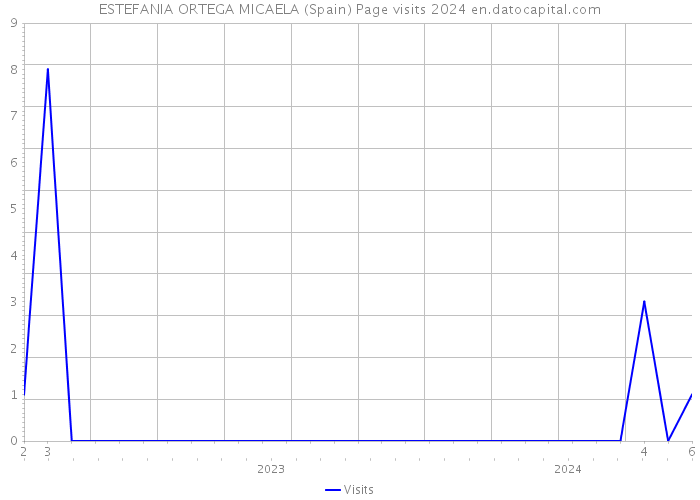 ESTEFANIA ORTEGA MICAELA (Spain) Page visits 2024 