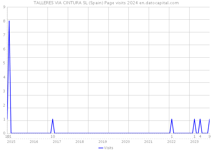 TALLERES VIA CINTURA SL (Spain) Page visits 2024 
