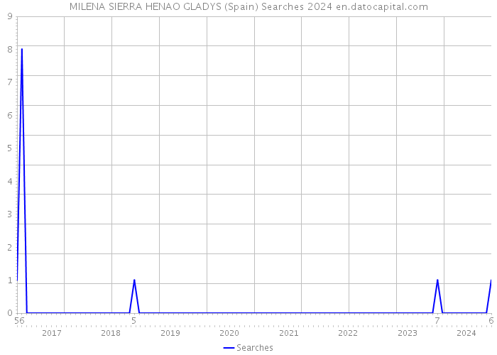 MILENA SIERRA HENAO GLADYS (Spain) Searches 2024 