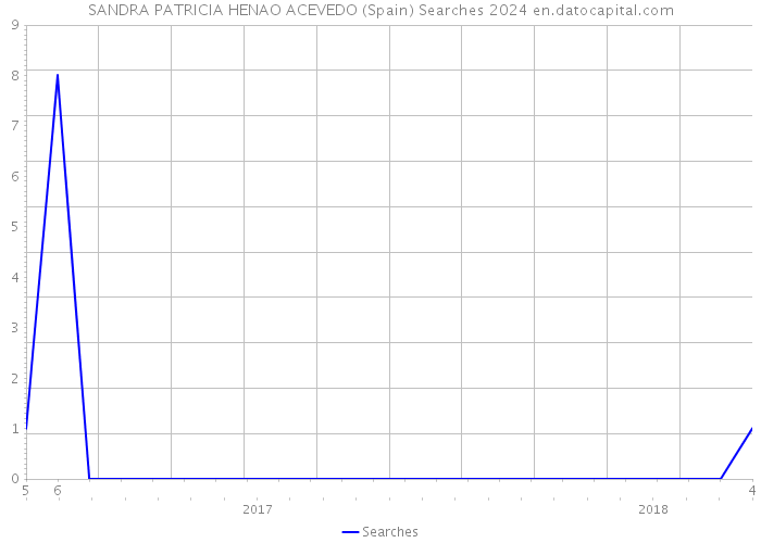 SANDRA PATRICIA HENAO ACEVEDO (Spain) Searches 2024 