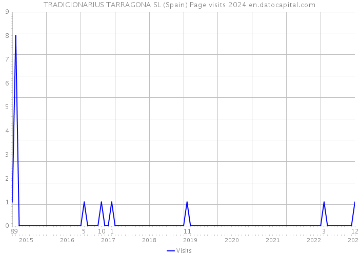 TRADICIONARIUS TARRAGONA SL (Spain) Page visits 2024 